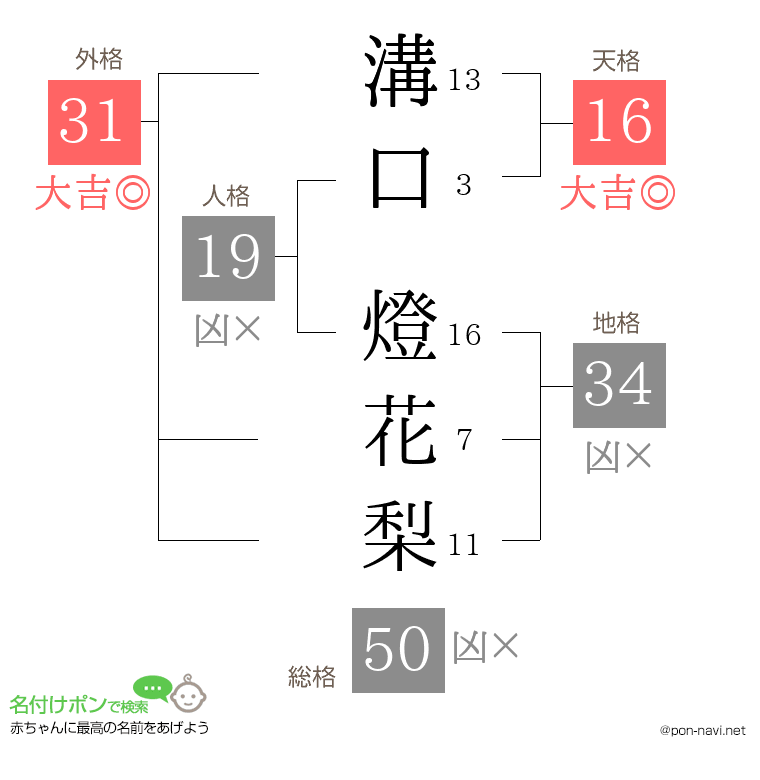 溝口 燈花梨さんの姓名判断結果
