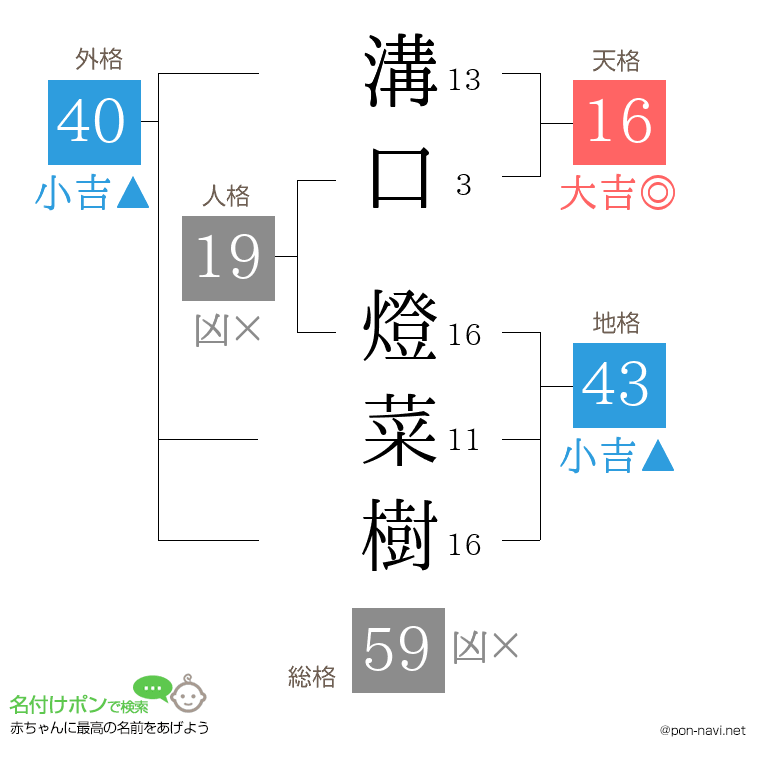 溝口 燈菜樹さんの姓名判断結果