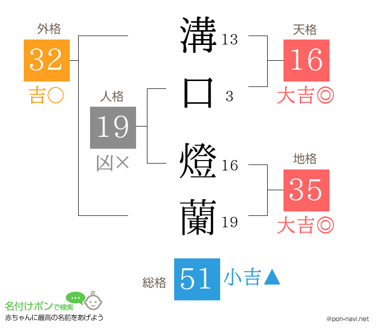 溝口 燈蘭さんの姓名判断結果