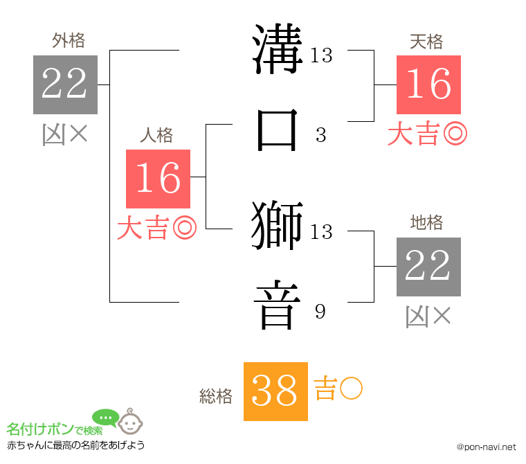 溝口 獅音さんの姓名判断結果
