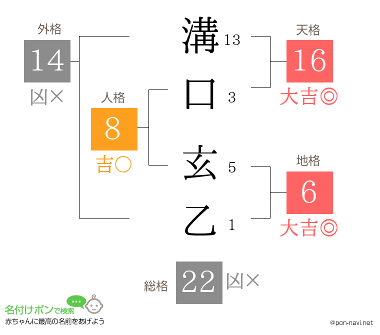溝口 玄乙さんの姓名判断結果