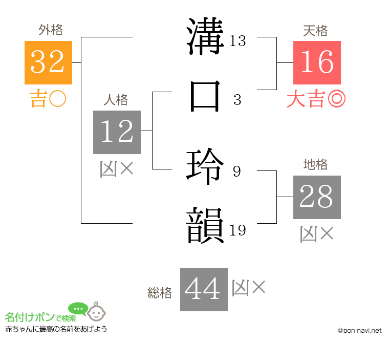 溝口 玲韻さんの姓名判断結果