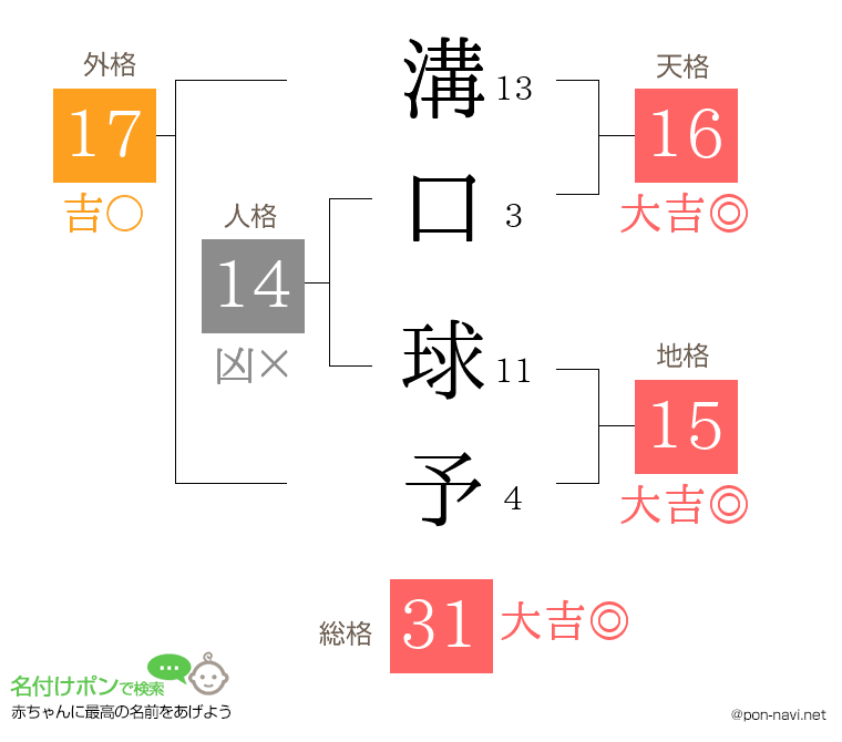 溝口 球予さんの姓名判断結果