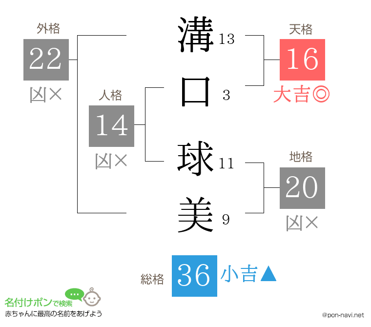 溝口 球美さんの姓名判断結果