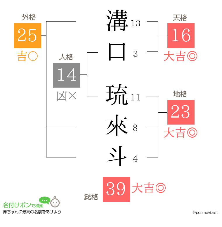 溝口 琉來斗さんの姓名判断結果