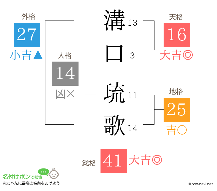 溝口 琉歌さんの姓名判断結果