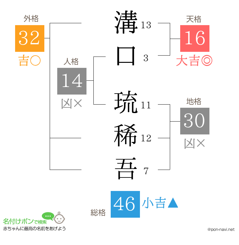 溝口 琉稀吾さんの姓名判断結果