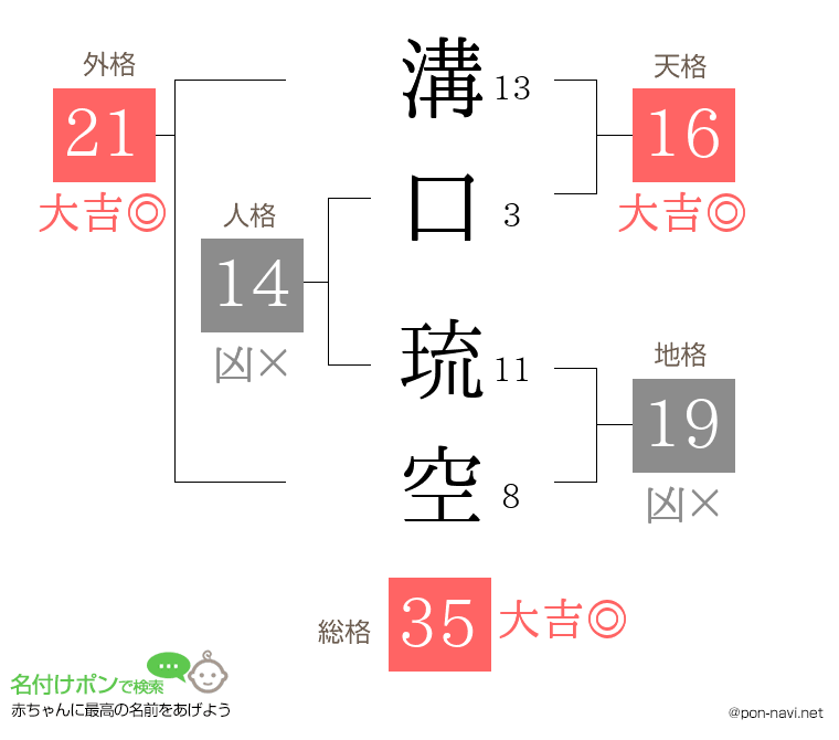 溝口 琉空さんの姓名判断結果