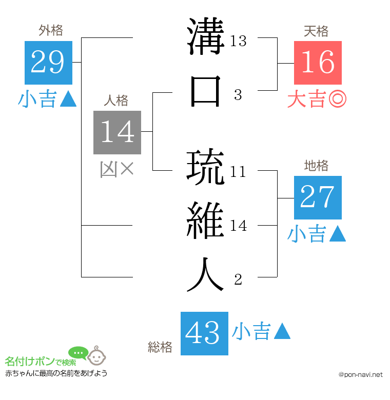 溝口 琉維人さんの姓名判断結果