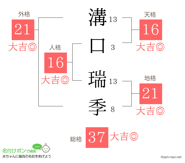溝口 瑞季さんの姓名判断結果