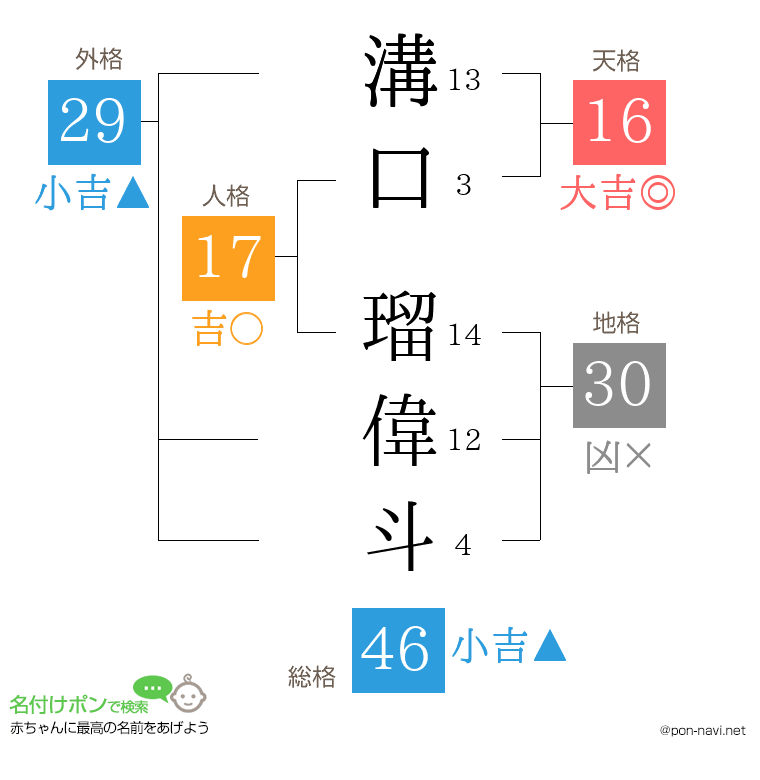 溝口 瑠偉斗さんの姓名判断結果