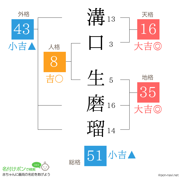 溝口 生磨瑠さんの姓名判断結果