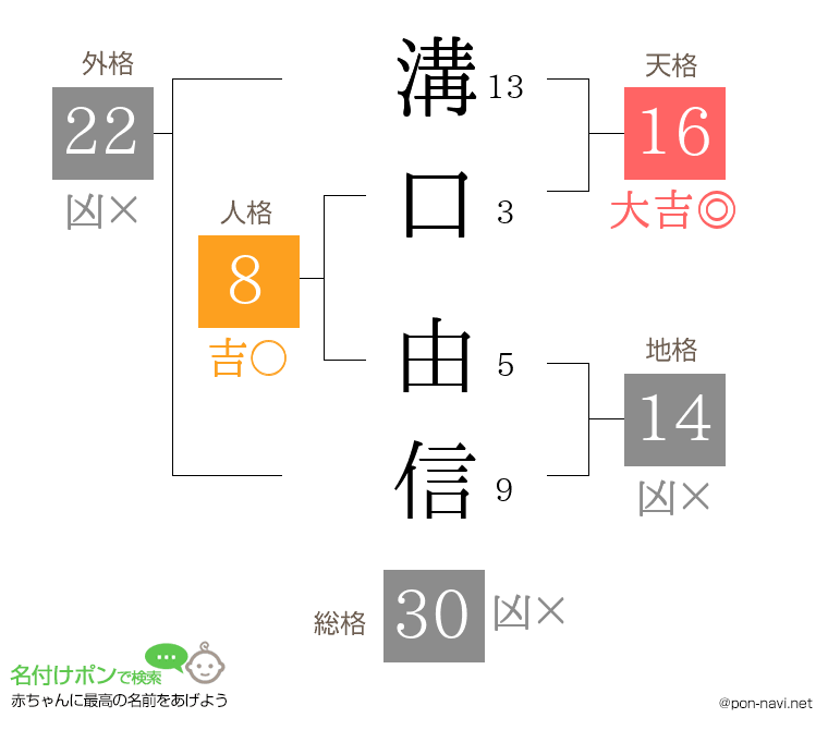 溝口 由信さんの姓名判断結果