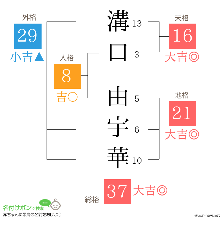 溝口 由宇華さんの姓名判断結果