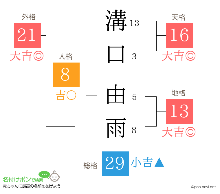 溝口 由雨さんの姓名判断結果