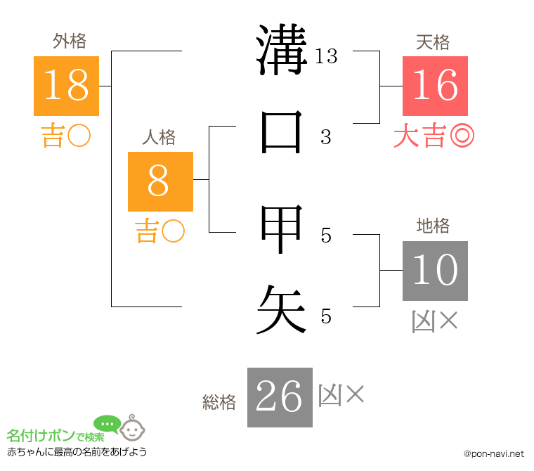 溝口 甲矢さんの姓名判断結果