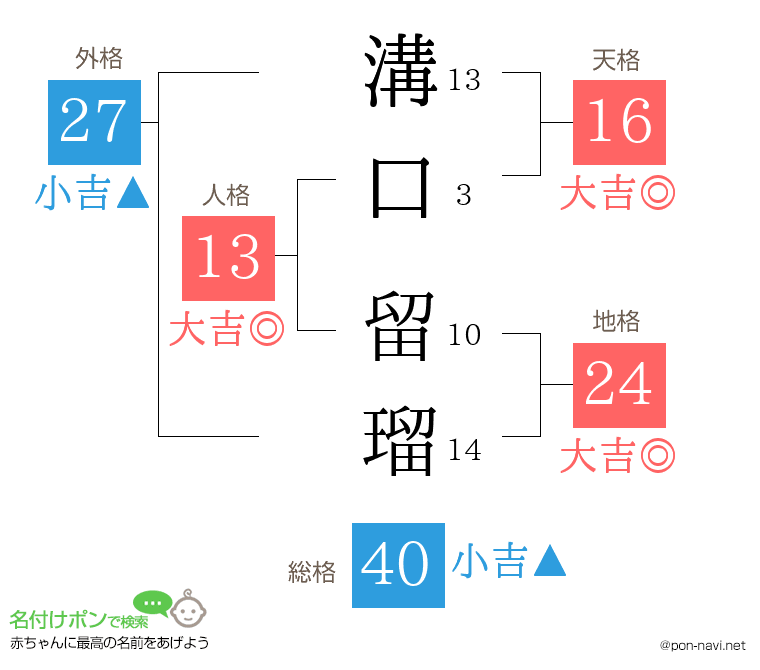 溝口 留瑠さんの姓名判断結果