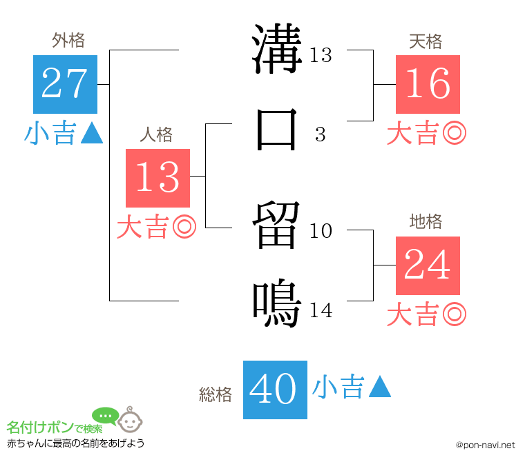 溝口 留鳴さんの姓名判断結果