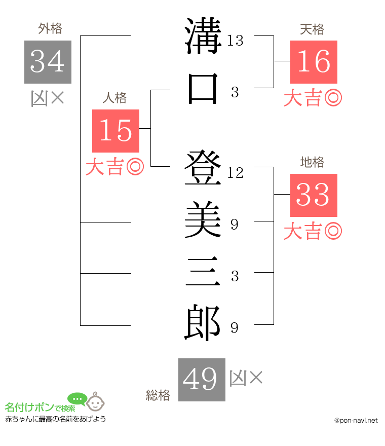 溝口 登美三郎さんの姓名判断結果