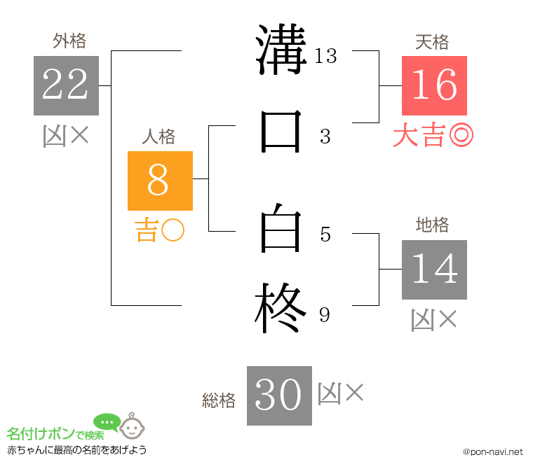 溝口 白柊さんの姓名判断結果