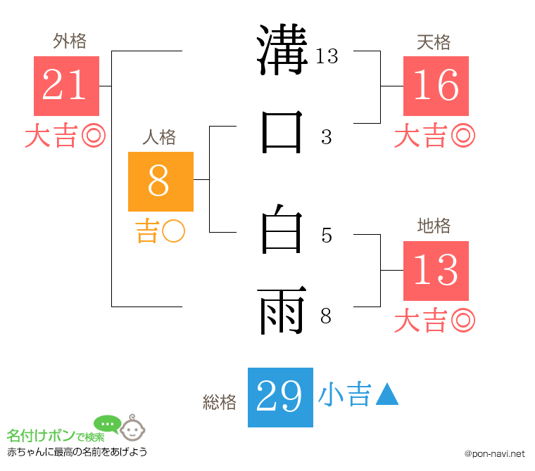 溝口 白雨さんの姓名判断結果