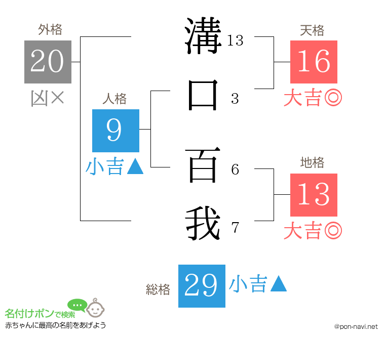 溝口 百我さんの姓名判断結果