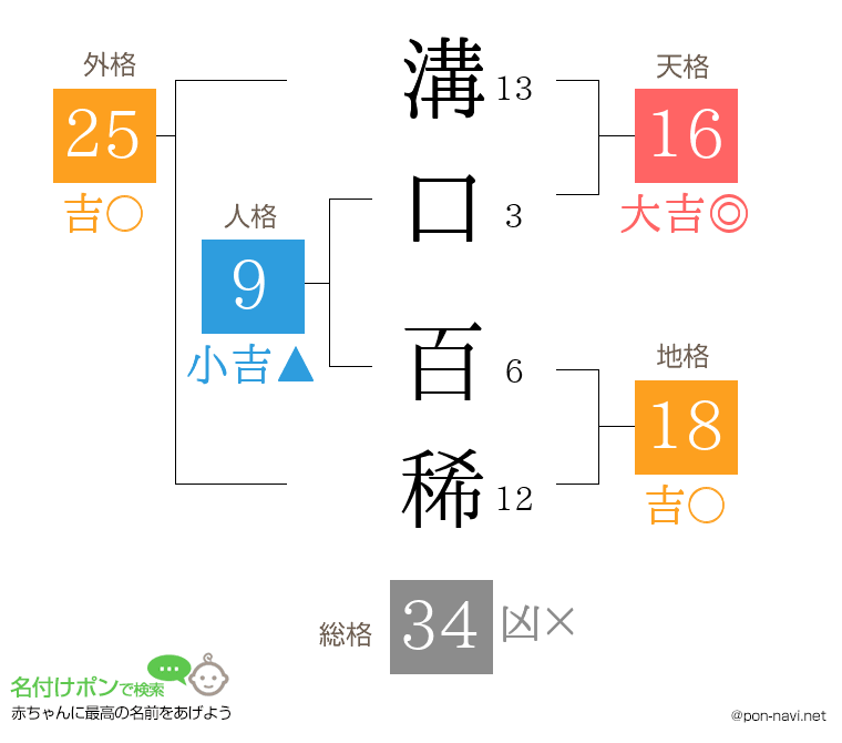 溝口 百稀さんの姓名判断結果