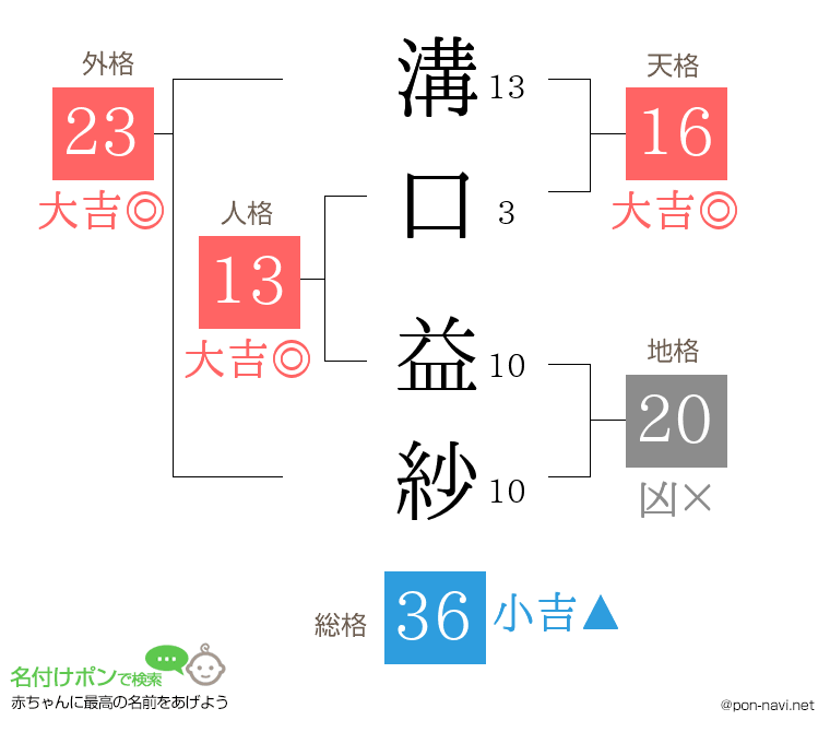 溝口 益紗さんの姓名判断結果