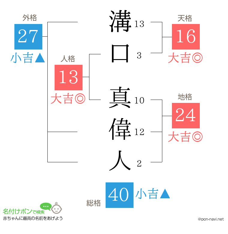溝口 真偉人さんの姓名判断結果