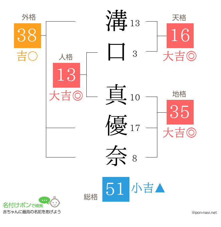 溝口 真優奈さんの姓名判断結果