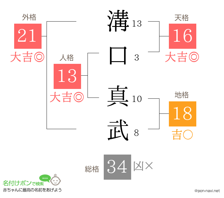 溝口 真武さんの姓名判断結果