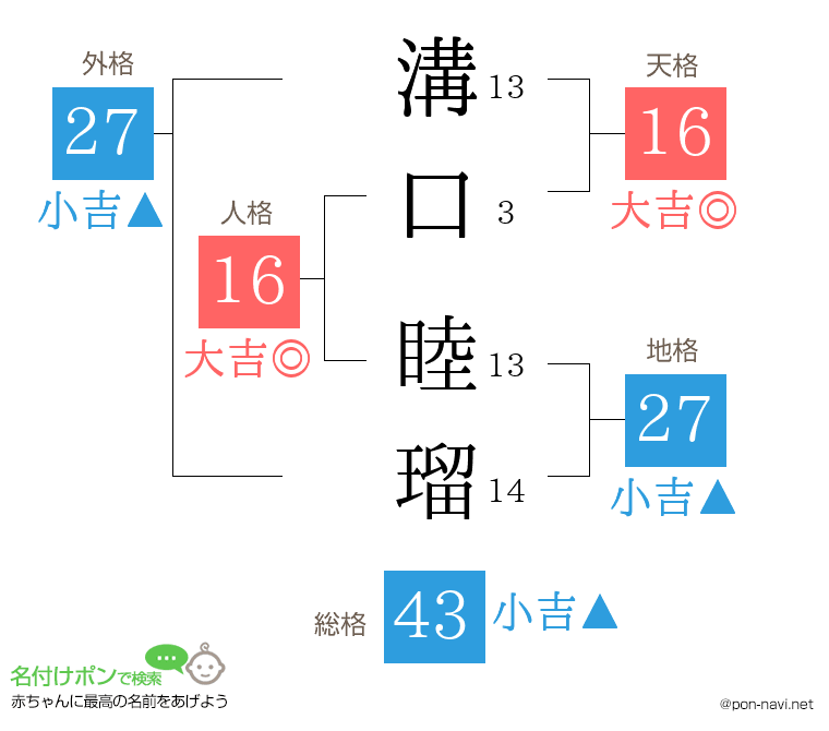 溝口 睦瑠さんの姓名判断結果