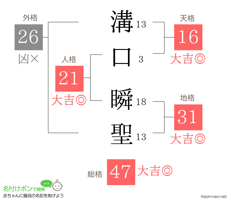 溝口 瞬聖さんの姓名判断結果