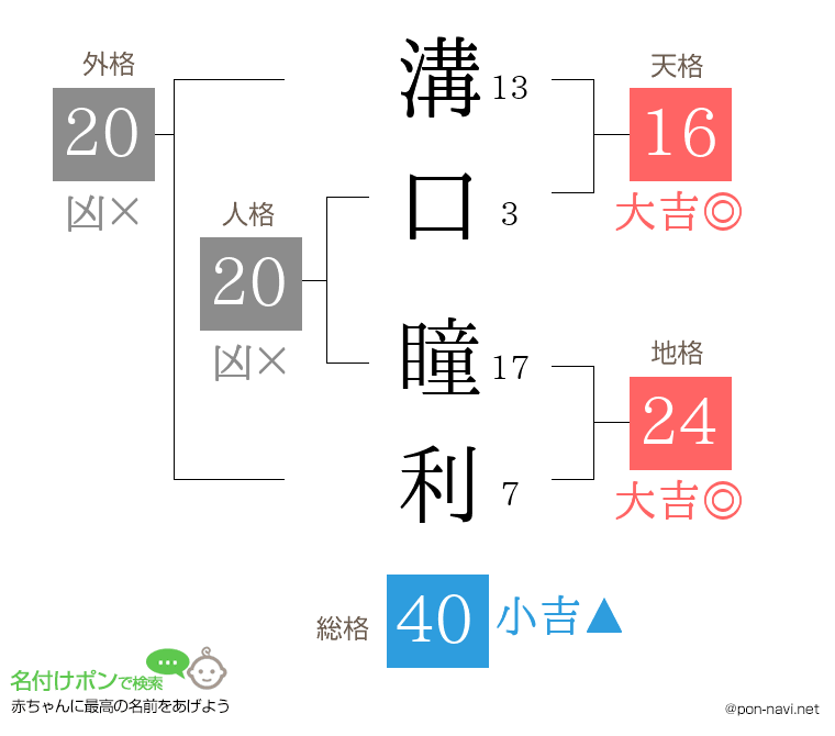 溝口 瞳利さんの姓名判断結果