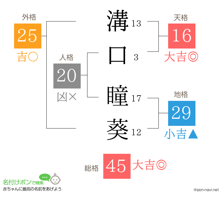 溝口 瞳葵さんの姓名判断結果