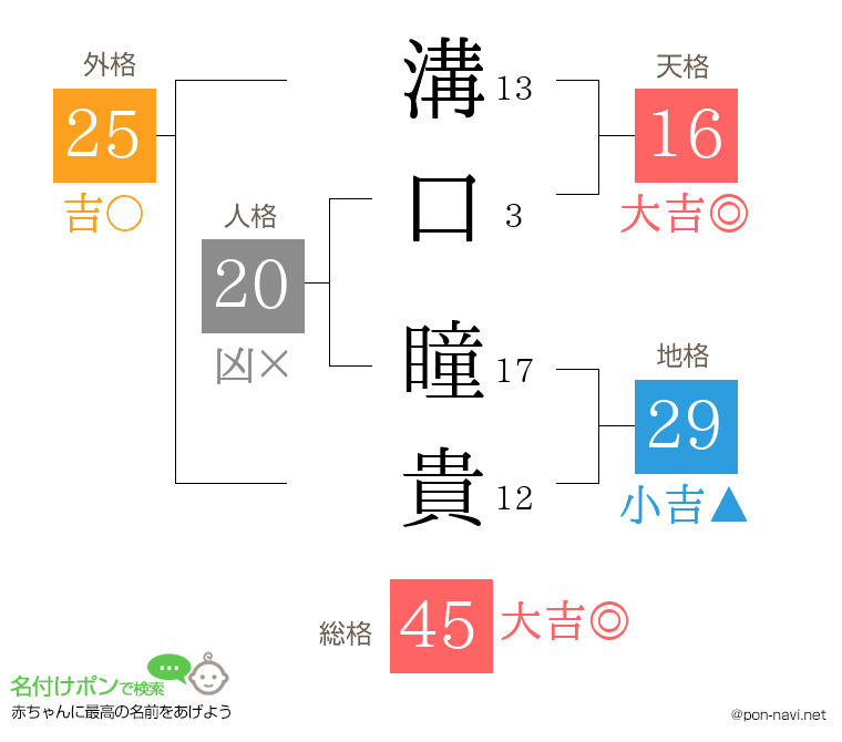 溝口 瞳貴さんの姓名判断結果