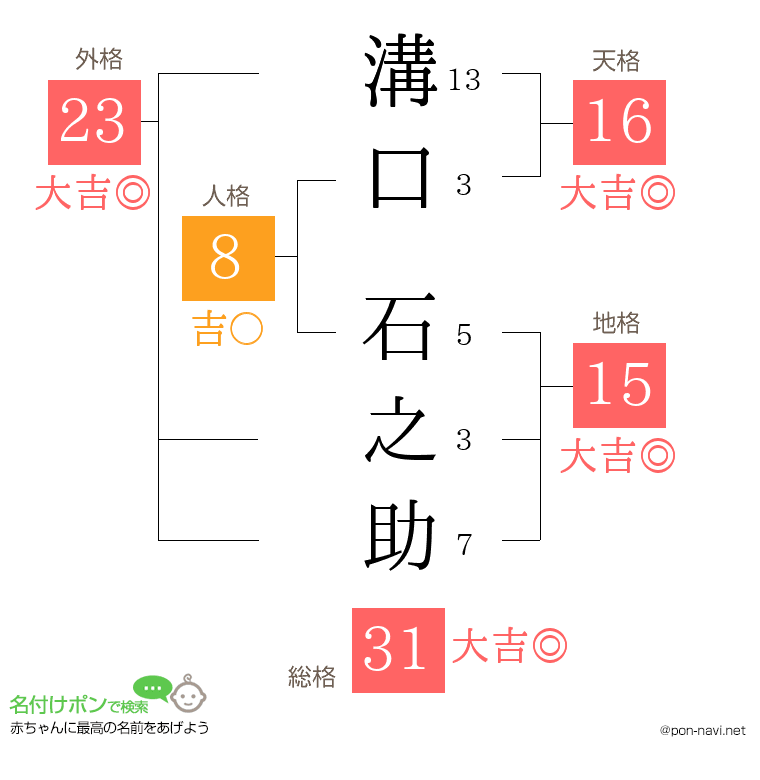 溝口 石之助さんの姓名判断結果