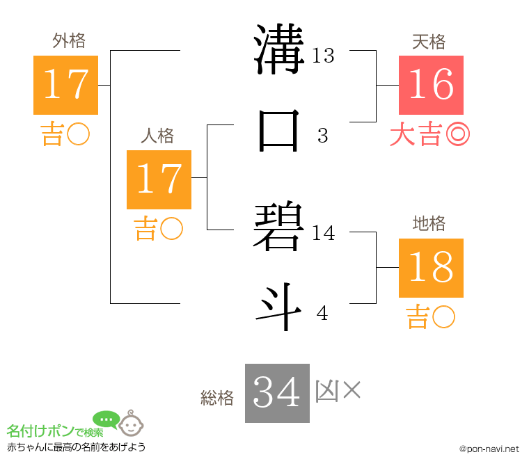 溝口 碧斗さんの姓名判断結果
