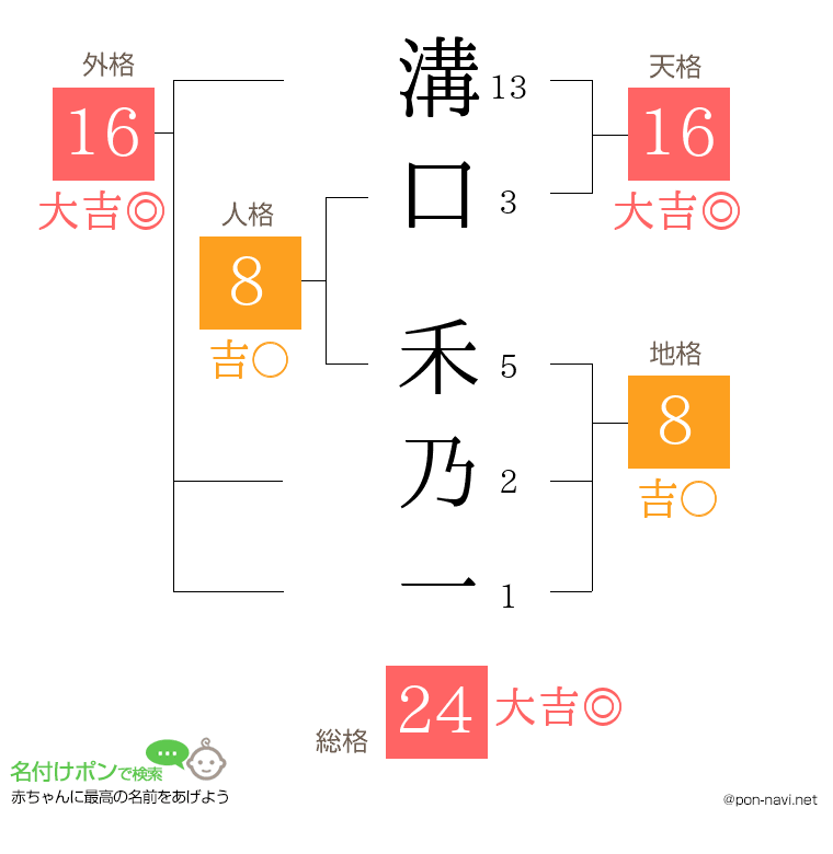 溝口 禾乃一さんの姓名判断結果