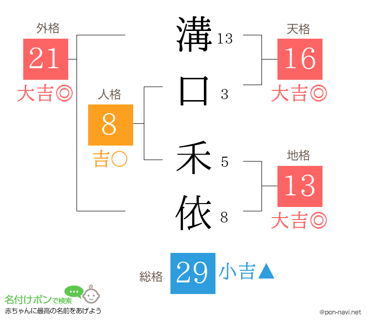 溝口 禾依さんの姓名判断結果