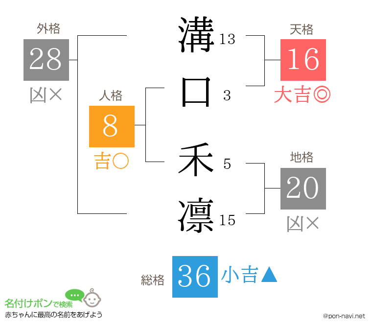 溝口 禾凛さんの姓名判断結果
