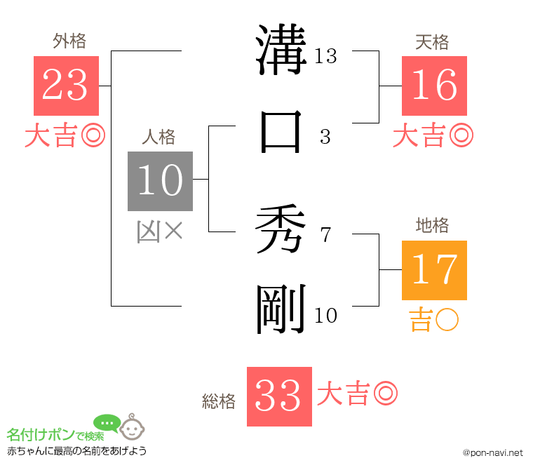 溝口 秀剛さんの姓名判断結果
