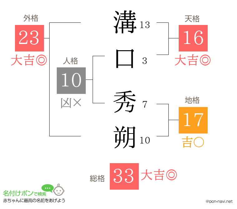 溝口 秀朔さんの姓名判断結果
