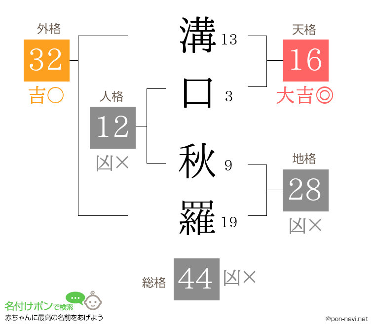 溝口 秋羅さんの姓名判断結果