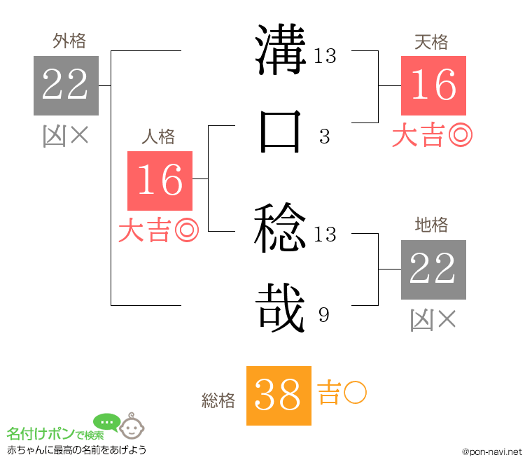 溝口 稔哉さんの姓名判断結果