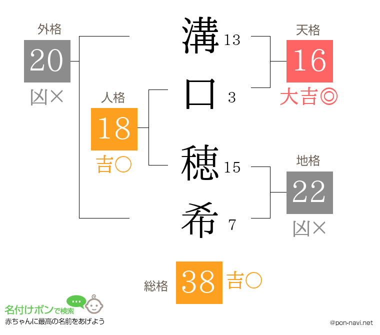 溝口 穂希さんの姓名判断結果