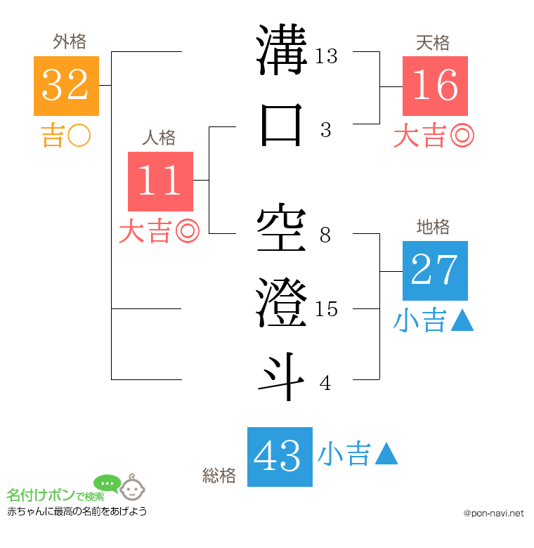 溝口 空澄斗さんの姓名判断結果