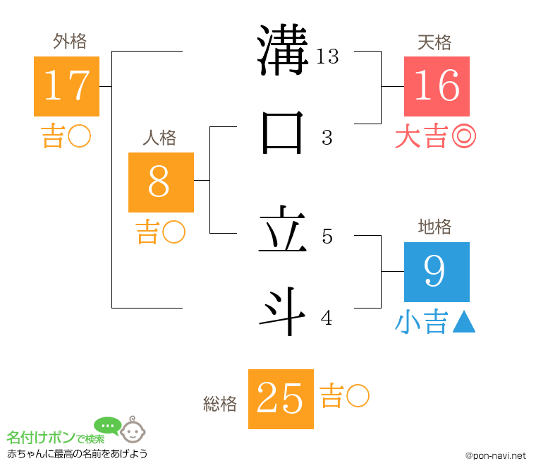 溝口 立斗さんの姓名判断結果