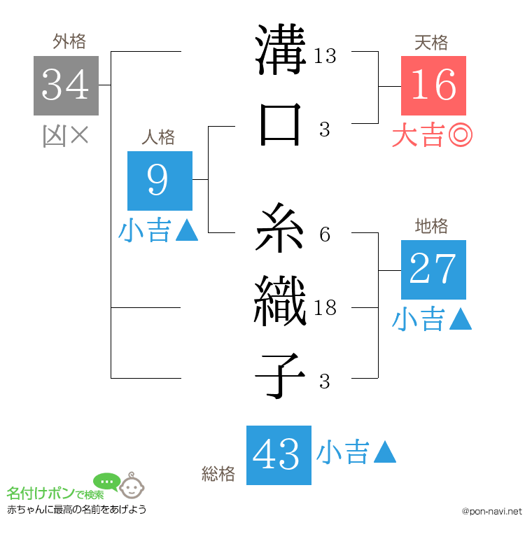 溝口 糸織子さんの姓名判断結果