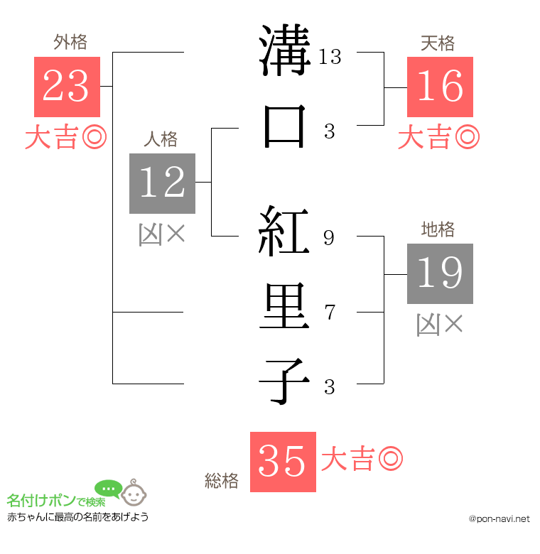 溝口 紅里子さんの姓名判断結果